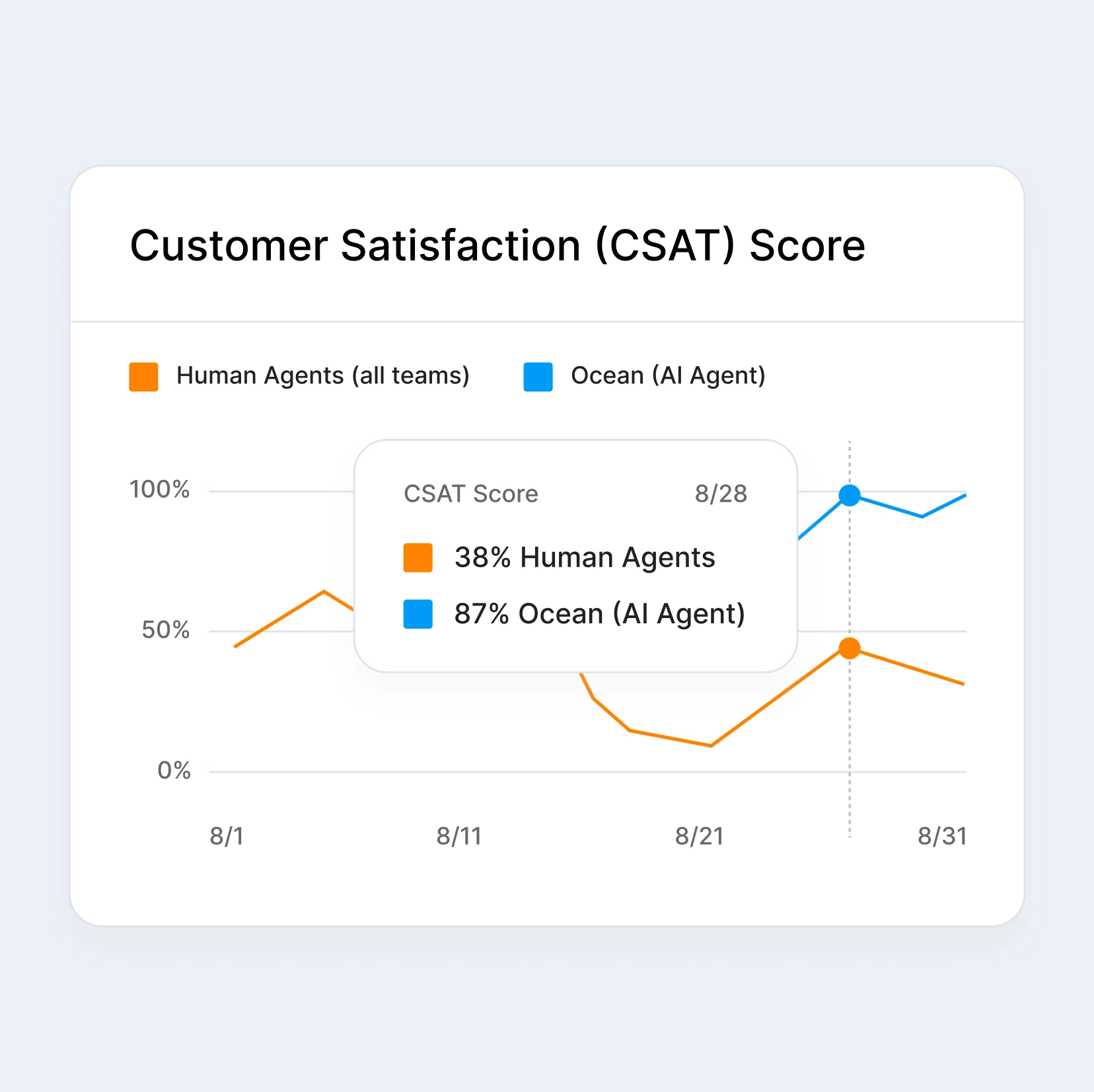 Customer satisfaction dashboard